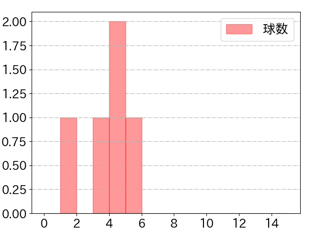 小笠原 慎之介の球数分布(2021年6月)