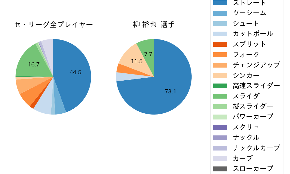 柳 裕也の球種割合(2021年6月)