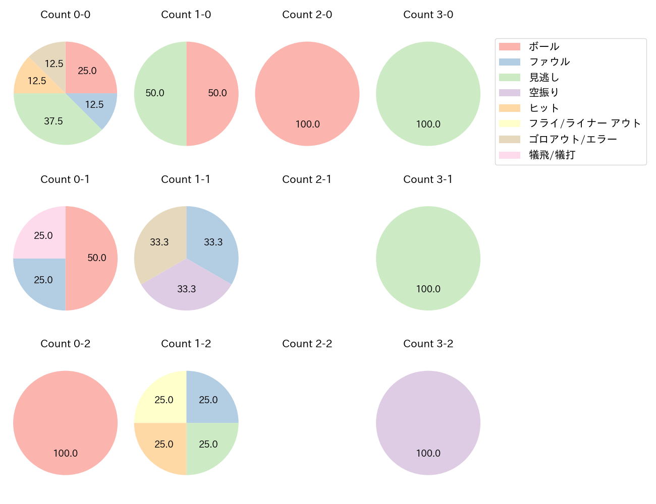 柳 裕也の球数分布(2021年6月)