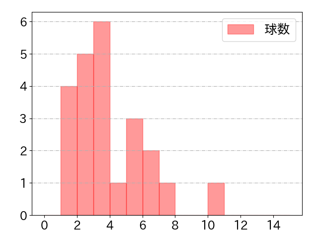 井領 雅貴の球数分布(2021年6月)