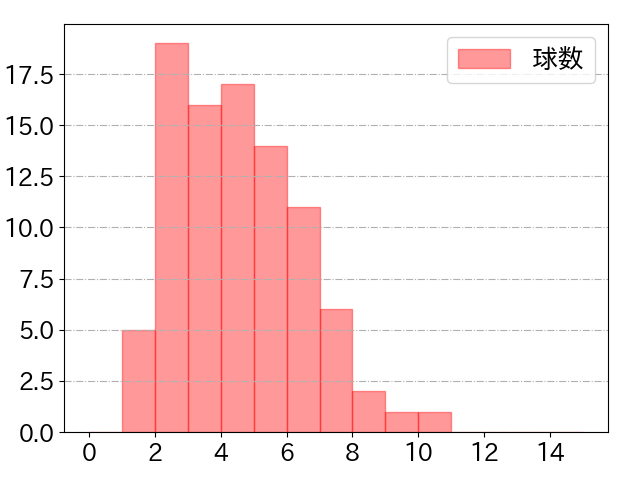 高橋 周平の球数分布(2021年6月)