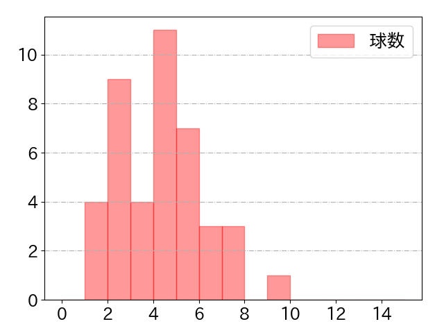 三ツ俣 大樹の球数分布(2021年6月)