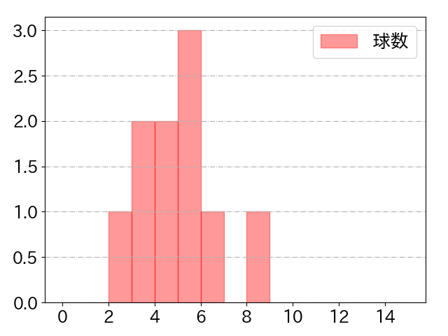 山下 斐紹の球数分布(2021年6月)