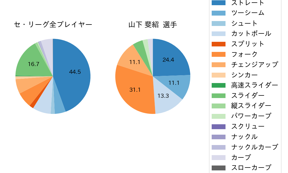 山下 斐紹の球種割合(2021年6月)