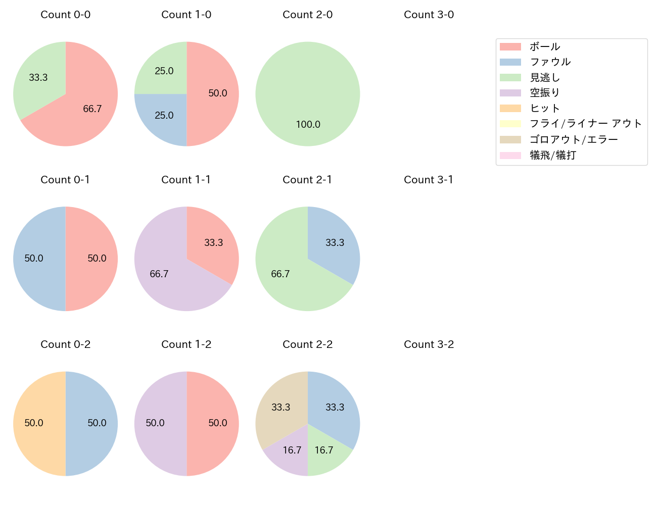 勝野 昌慶の球数分布(2021年6月)