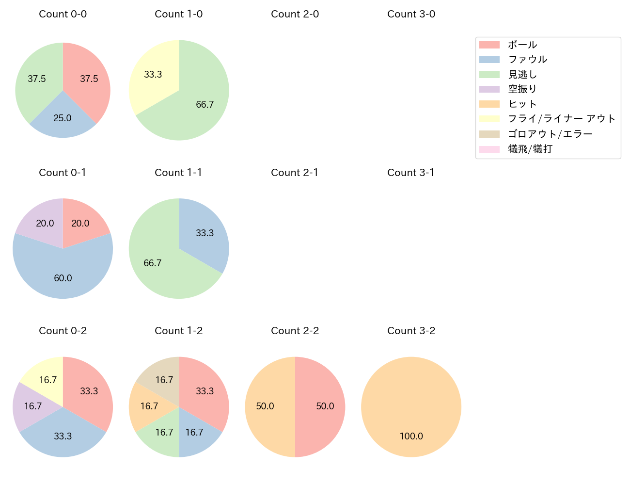 郡司 裕也の球数分布(2021年6月)
