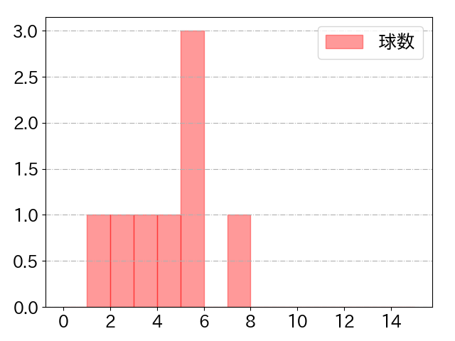 溝脇 隼人の球数分布(2021年6月)