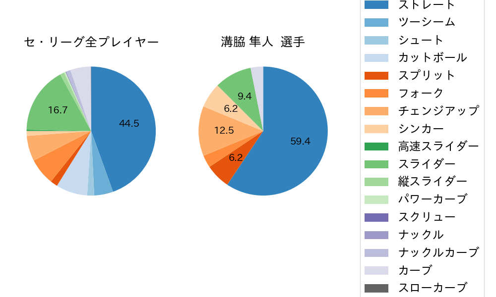溝脇 隼人の球種割合(2021年6月)