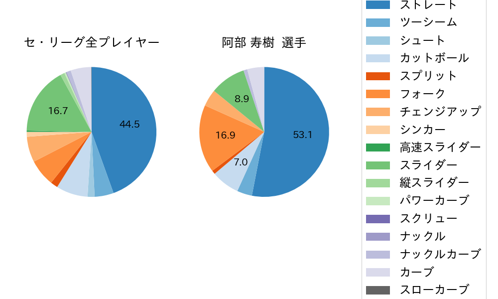 阿部 寿樹の球種割合(2021年6月)
