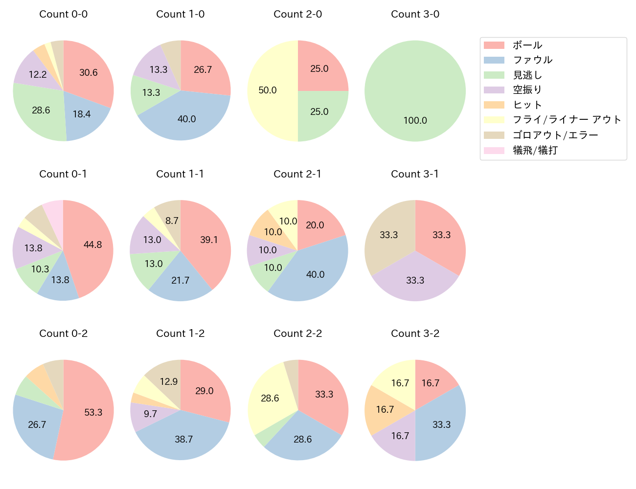 阿部 寿樹の球数分布(2021年6月)