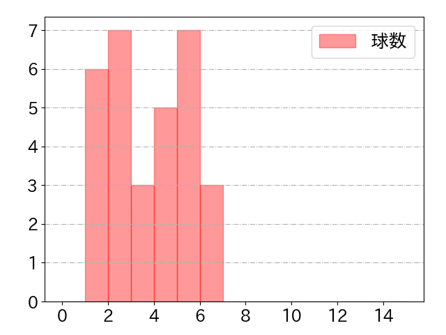 加藤 翔平の球数分布(2021年6月)