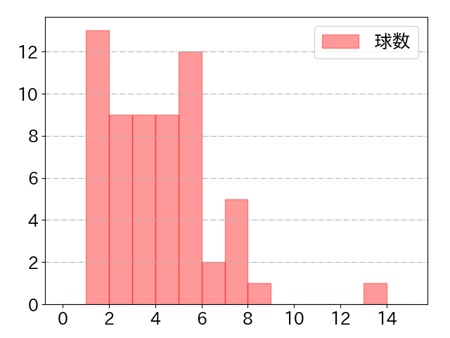 福田 永将の球数分布(2021年6月)