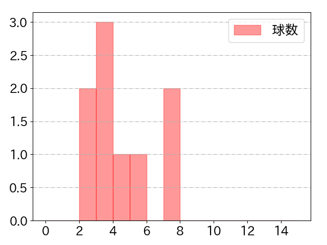 武田 健吾の球数分布(2021年6月)