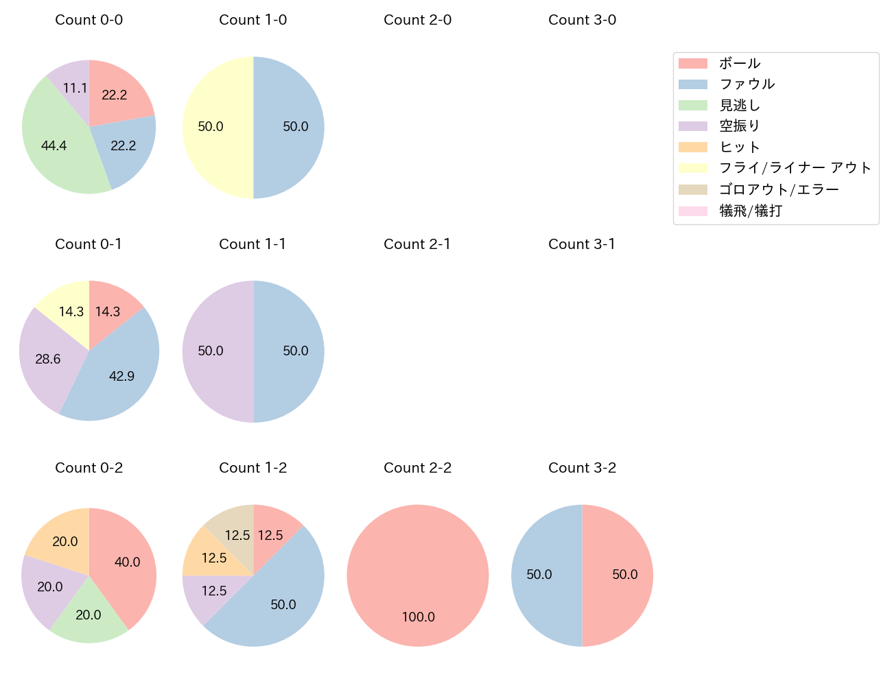武田 健吾の球数分布(2021年6月)