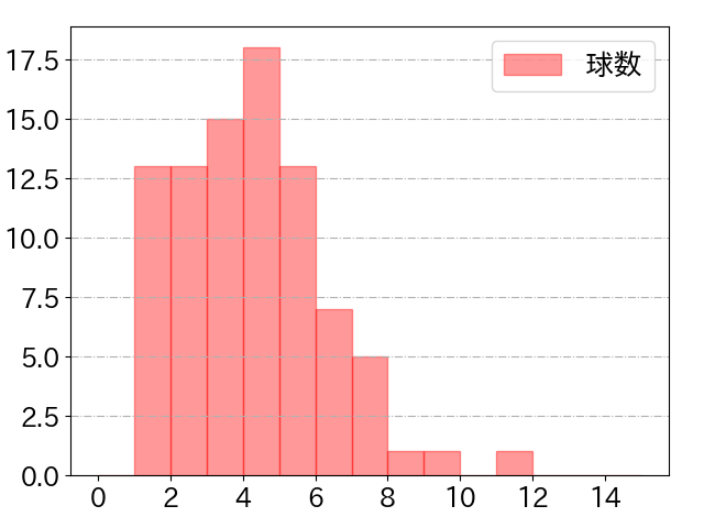 堂上 直倫の球数分布(2021年6月)