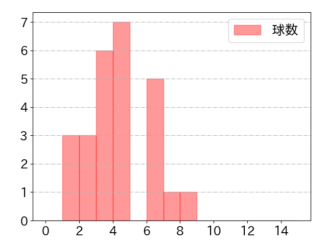 桂 依央利の球数分布(2021年6月)