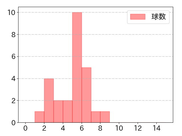 福留 孝介の球数分布(2021年6月)