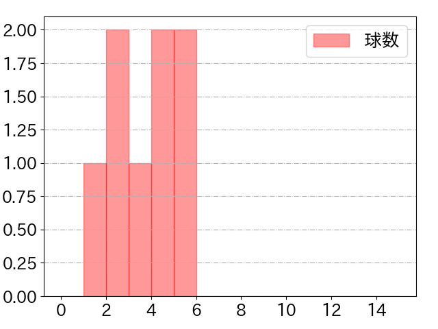 髙松 渡の球数分布(2021年7月)