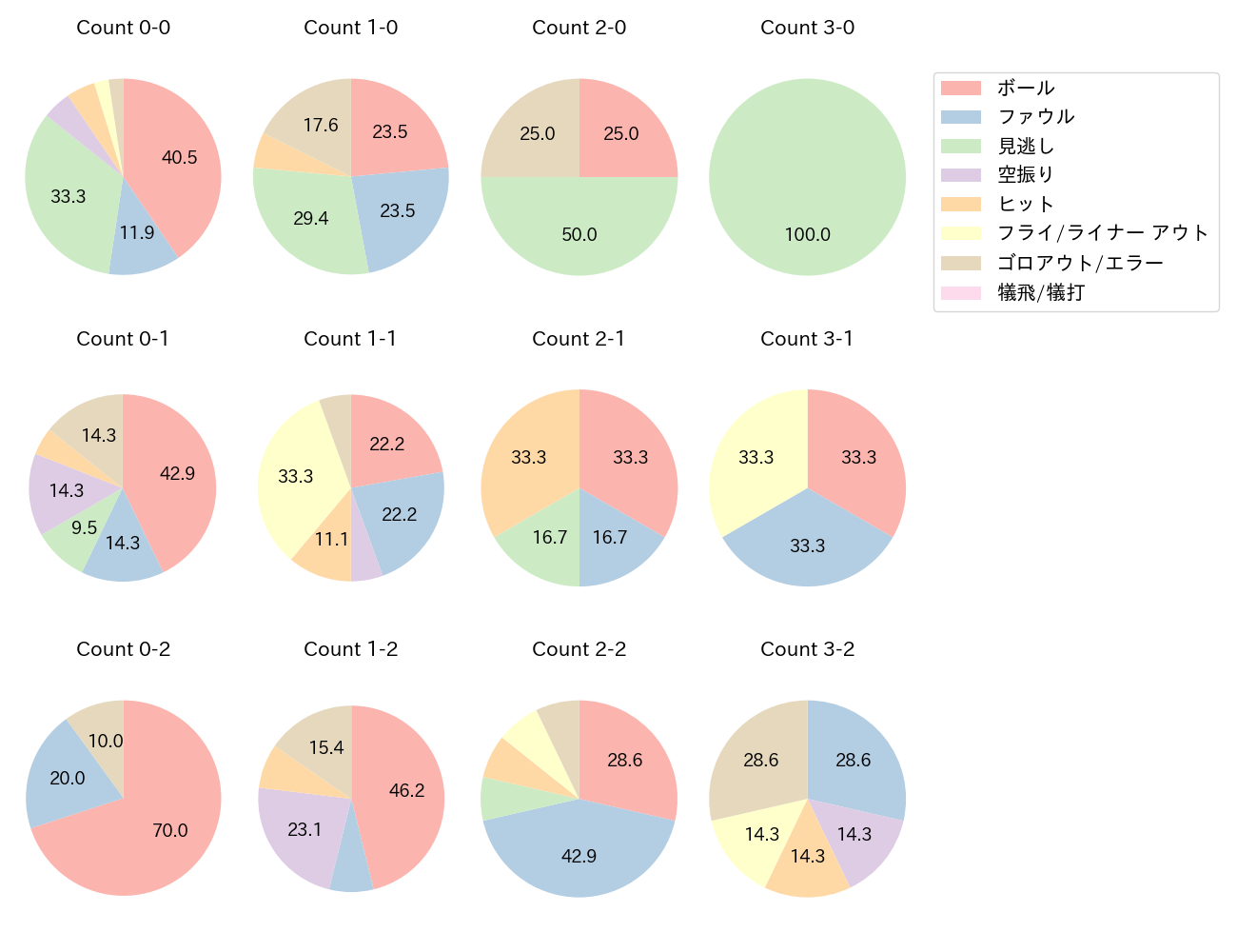 京田 陽太の球数分布(2021年7月)