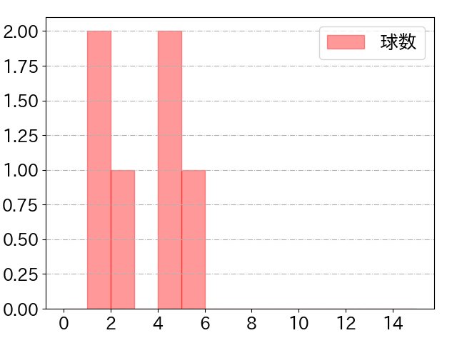 柳 裕也の球数分布(2021年7月)