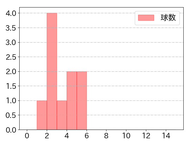 井領 雅貴の球数分布(2021年7月)