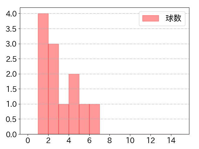 三ツ俣 大樹の球数分布(2021年7月)