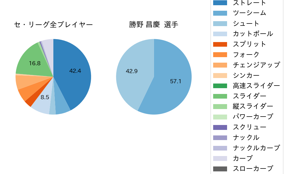 勝野 昌慶の球種割合(2021年7月)