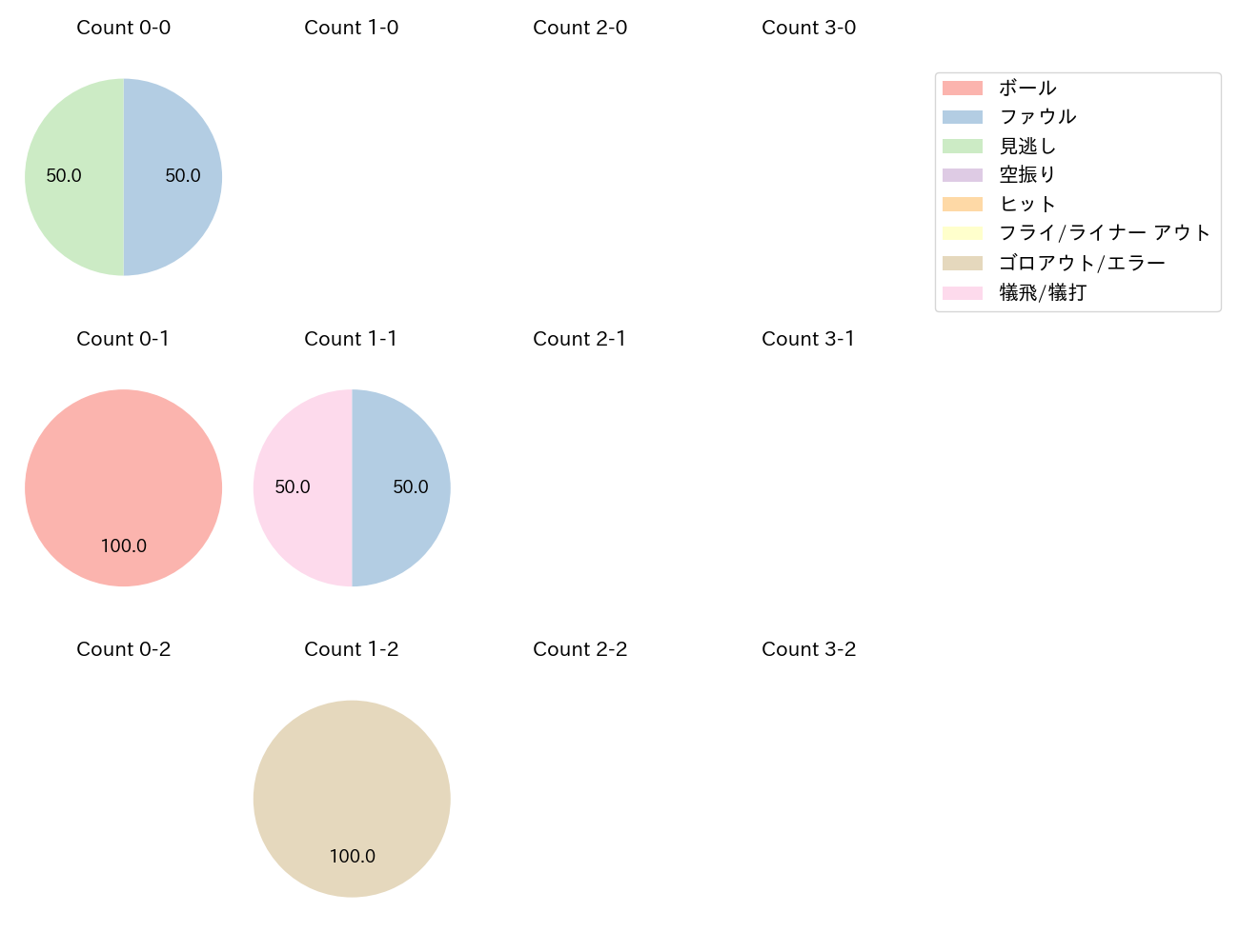 勝野 昌慶の球数分布(2021年7月)