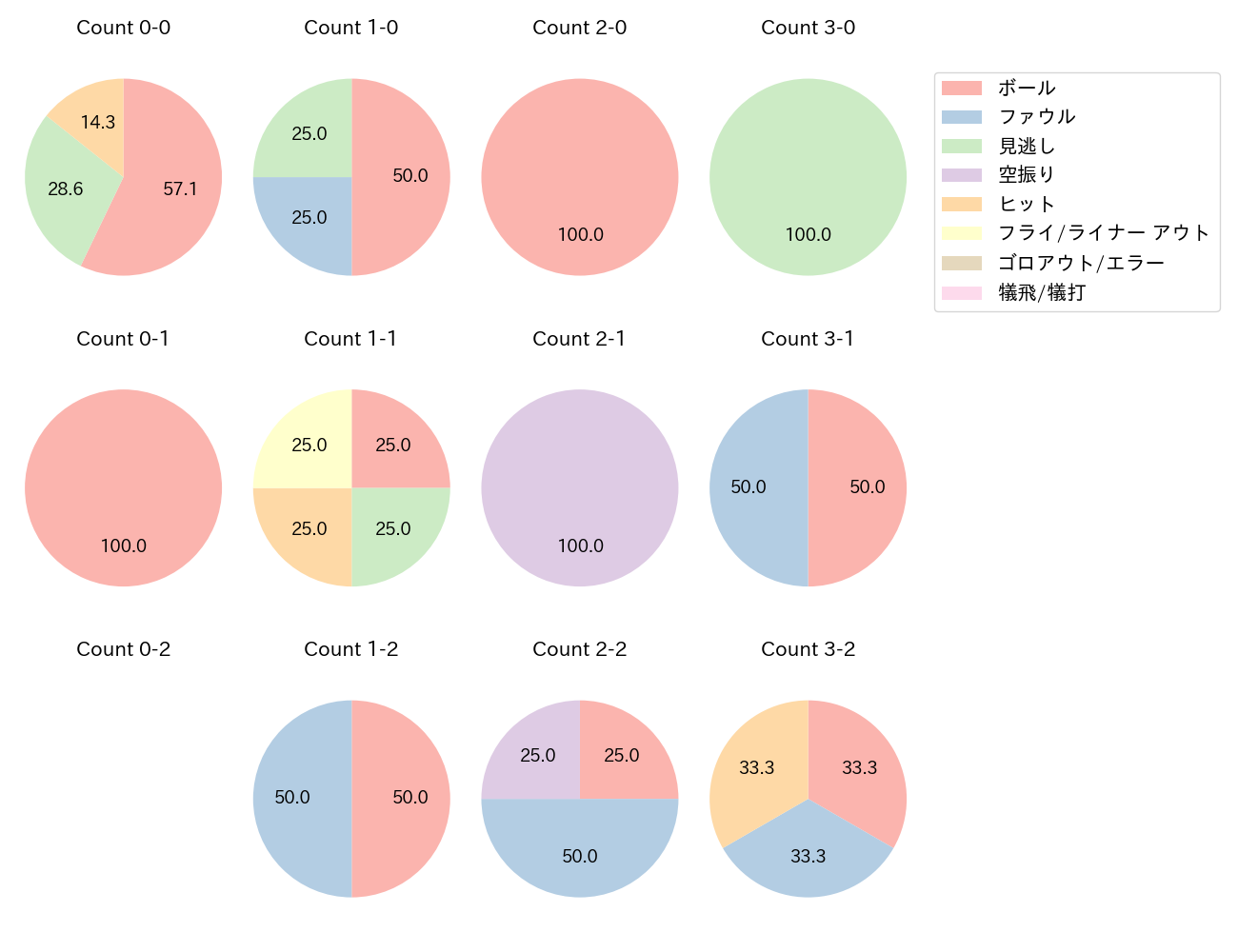 郡司 裕也の球数分布(2021年7月)