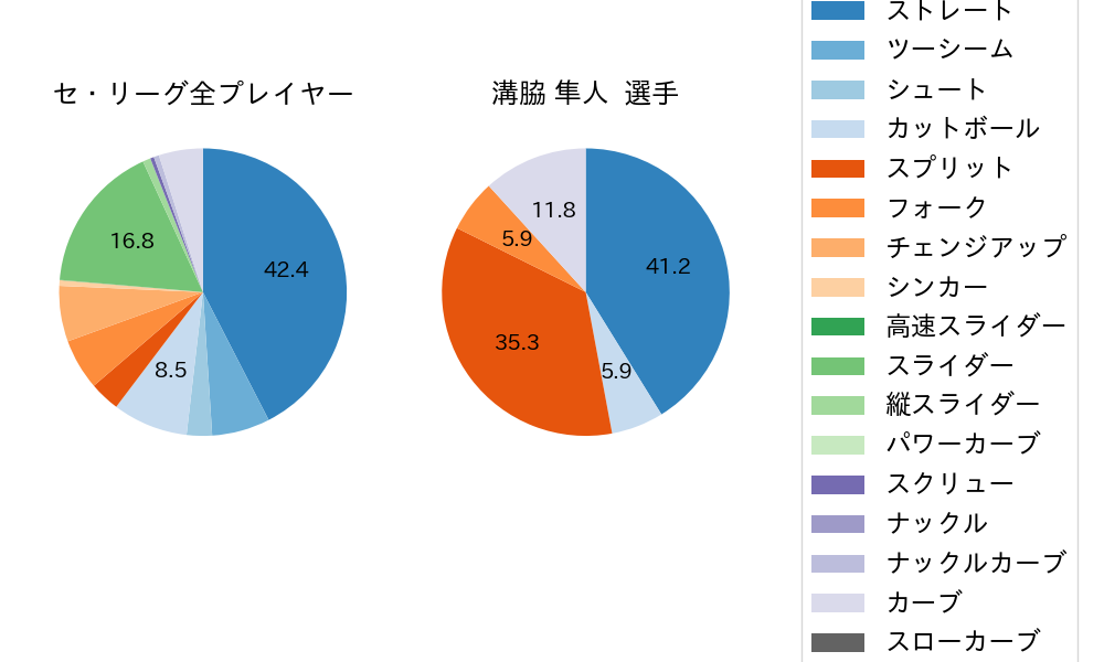 溝脇 隼人の球種割合(2021年7月)