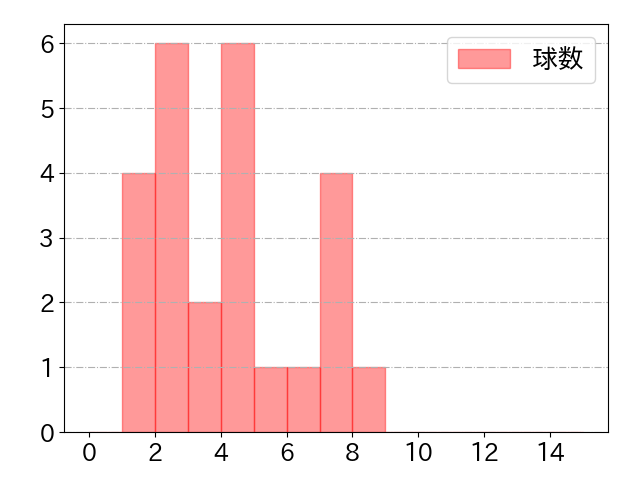 阿部 寿樹の球数分布(2021年7月)