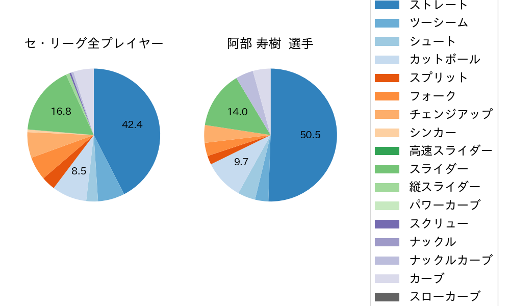 阿部 寿樹の球種割合(2021年7月)