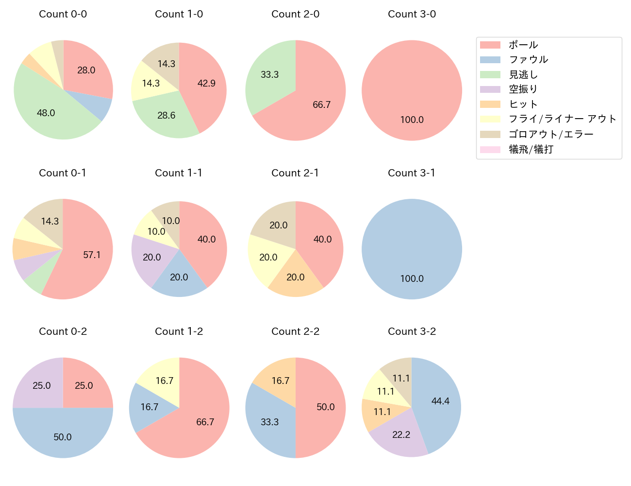 阿部 寿樹の球数分布(2021年7月)