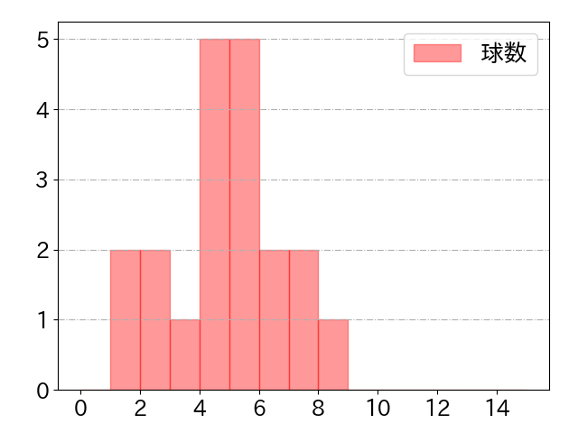 加藤 翔平の球数分布(2021年7月)