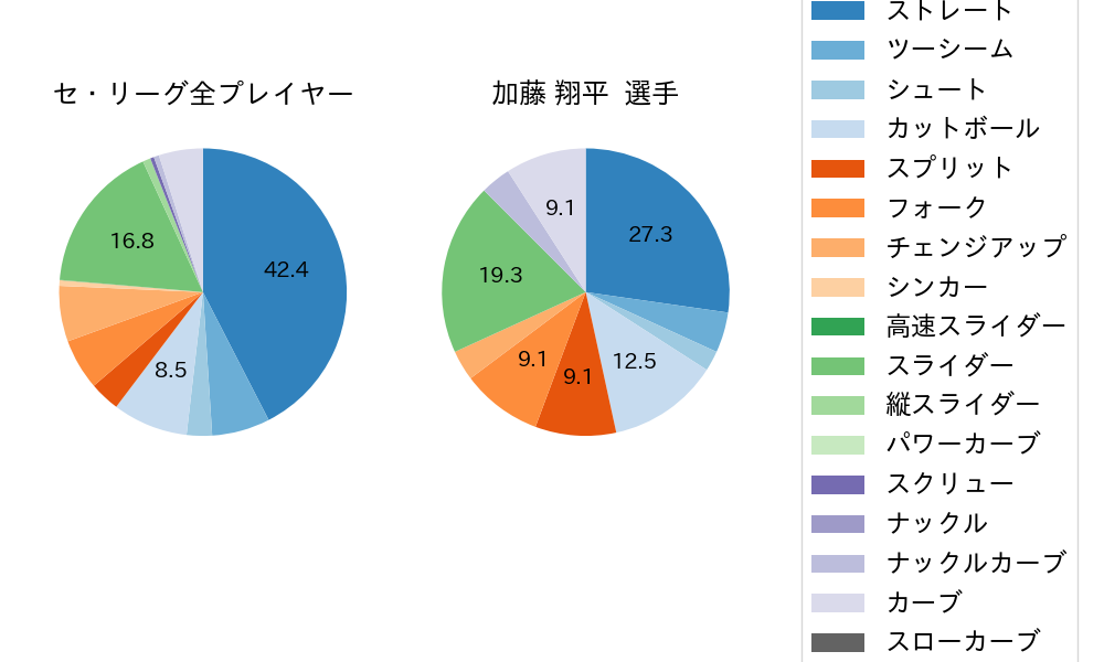 加藤 翔平の球種割合(2021年7月)