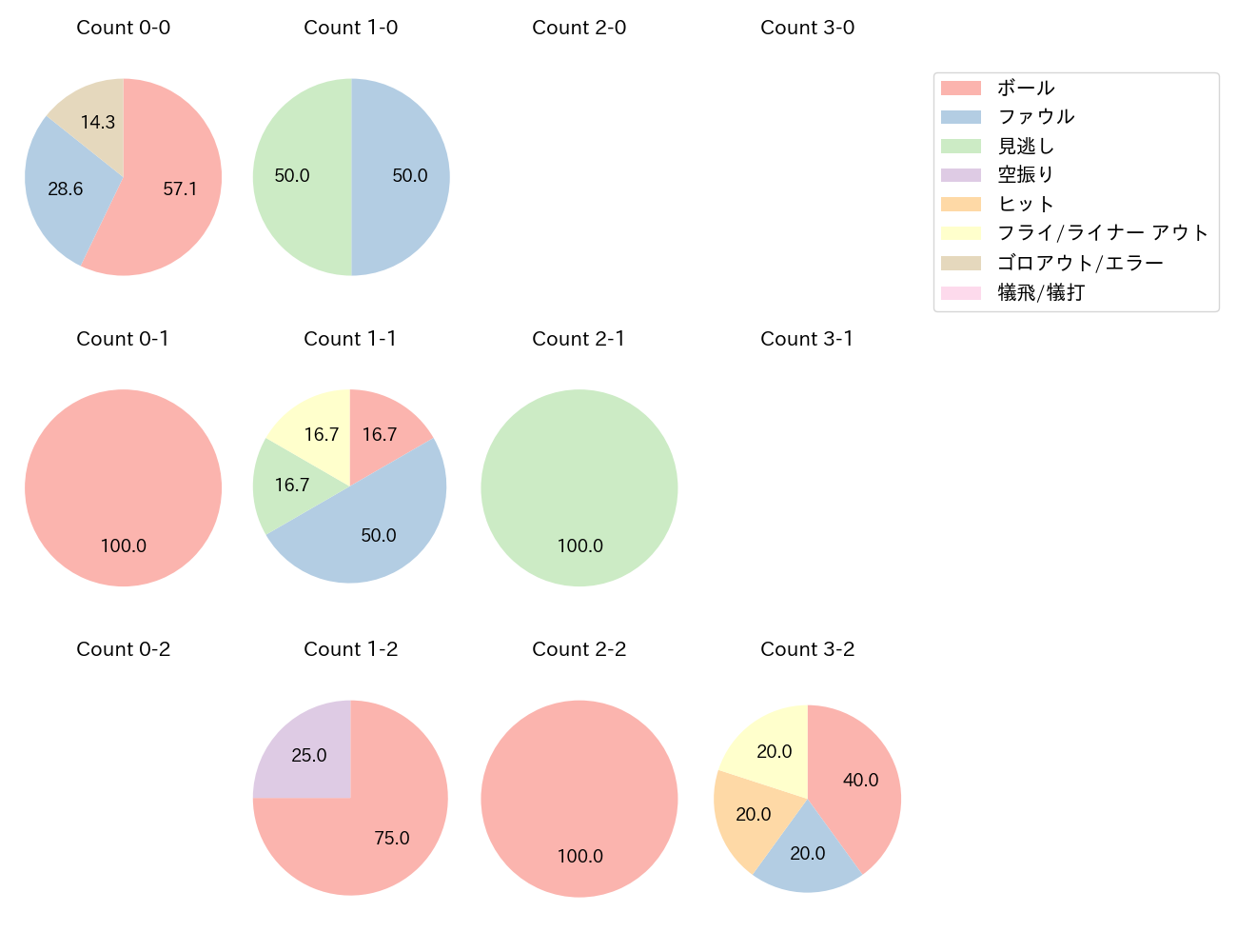 加藤 翔平の球数分布(2021年7月)