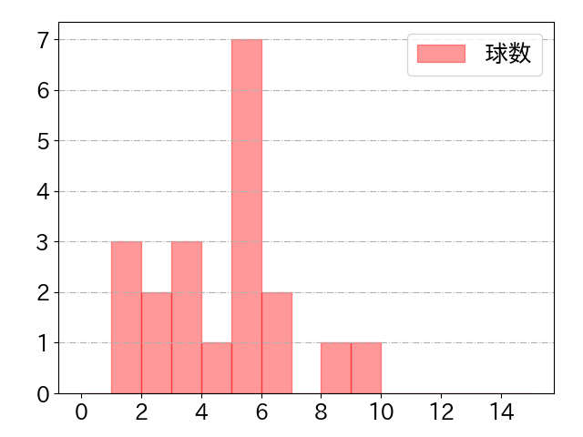 福田 永将の球数分布(2021年7月)