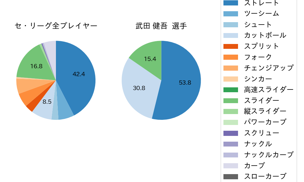 武田 健吾の球種割合(2021年7月)