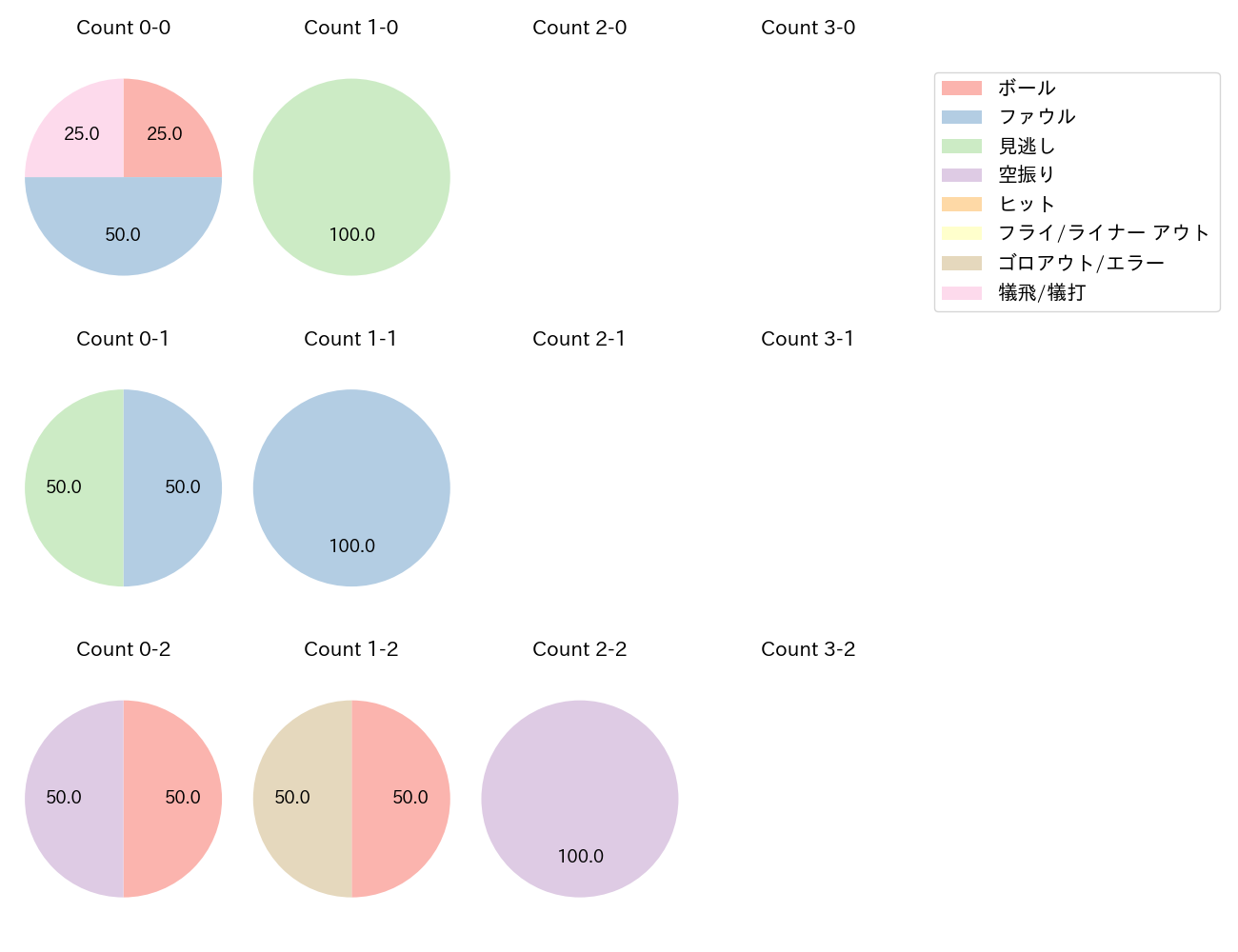武田 健吾の球数分布(2021年7月)