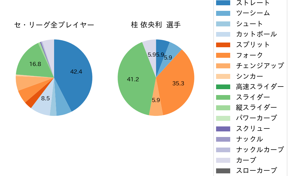 桂 依央利の球種割合(2021年7月)