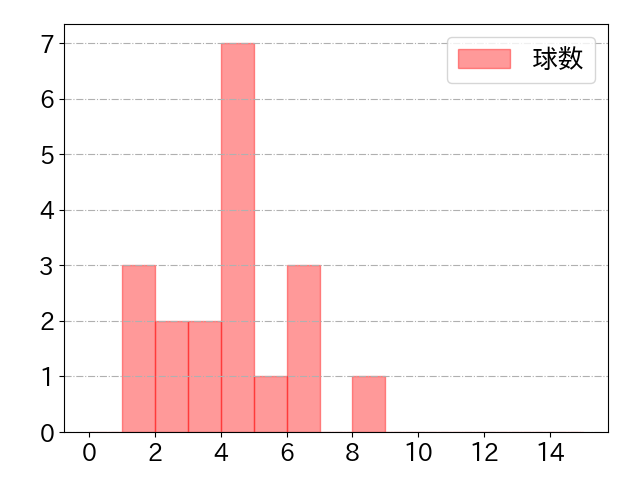 根尾 昂の球数分布(2021年7月)
