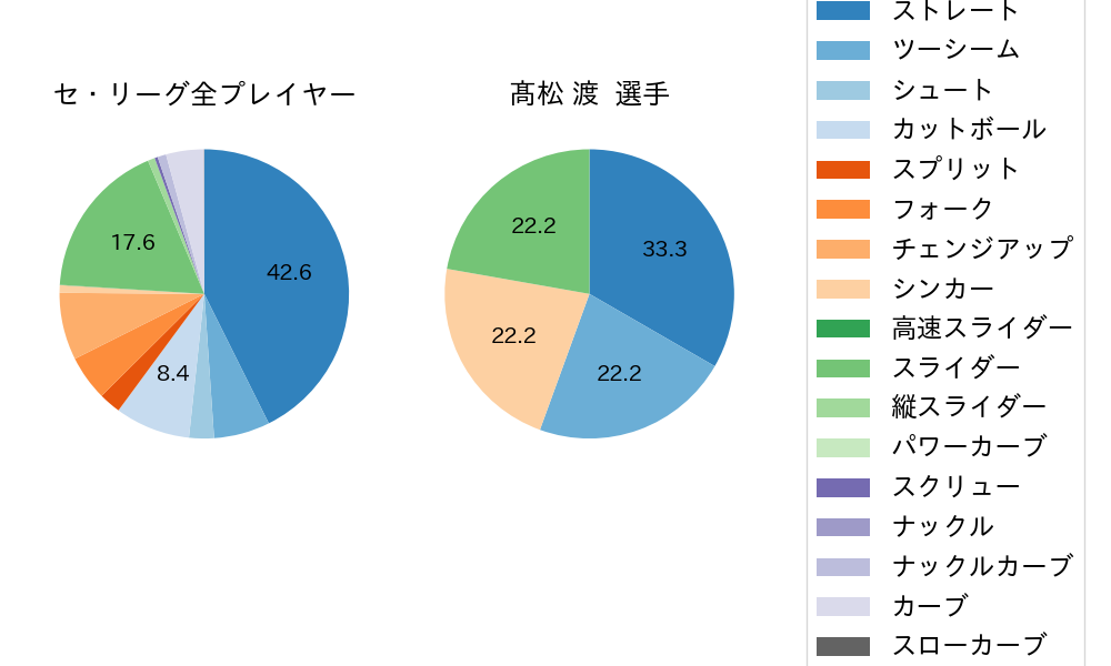 髙松 渡の球種割合(2021年8月)