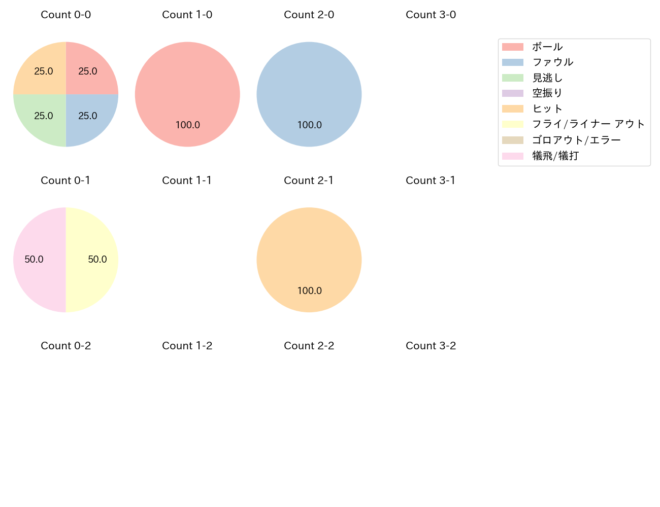 髙松 渡の球数分布(2021年8月)