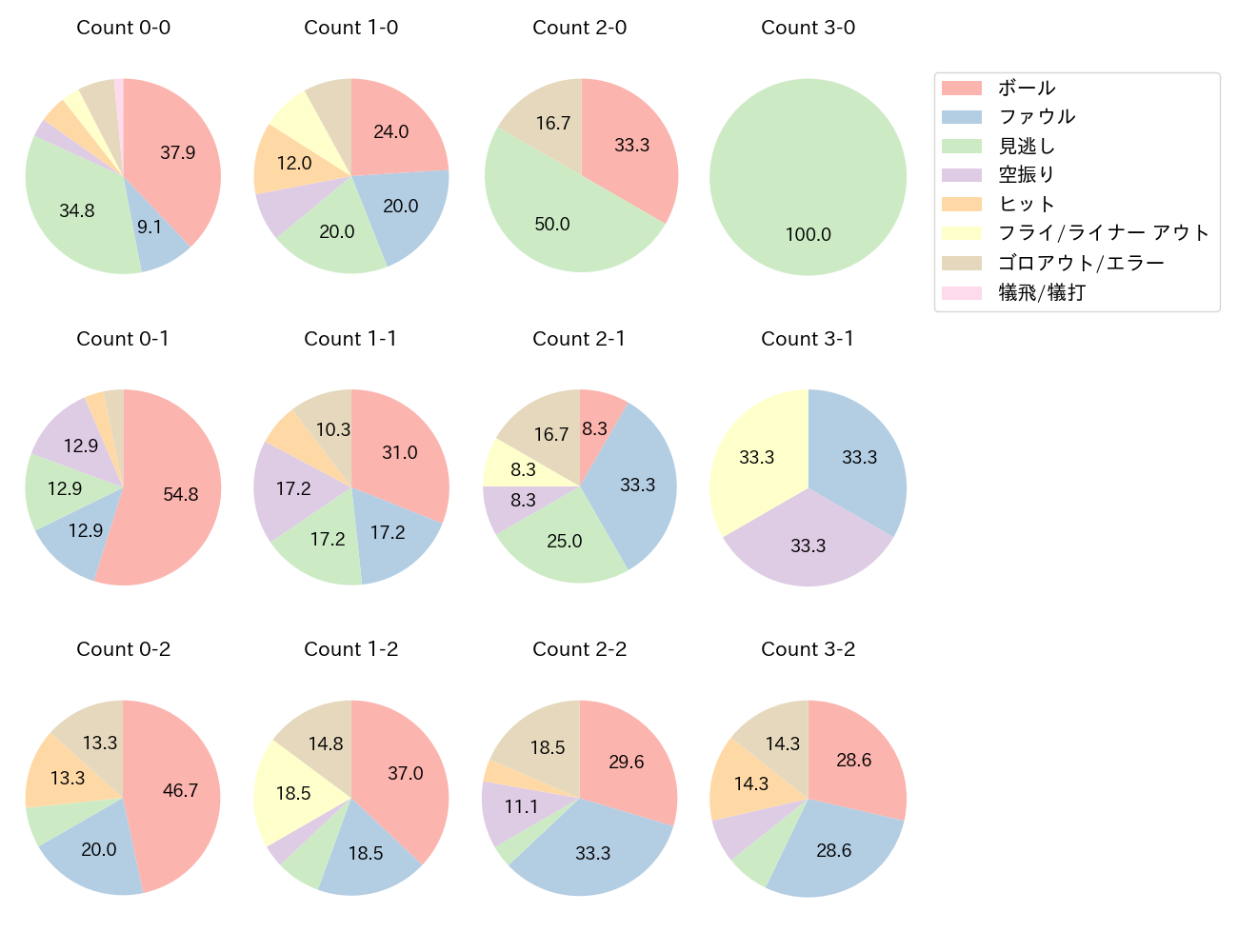 京田 陽太の球数分布(2021年8月)