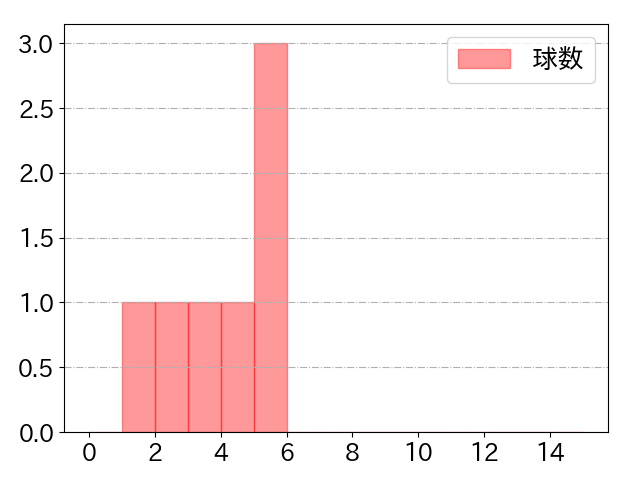 柳 裕也の球数分布(2021年8月)