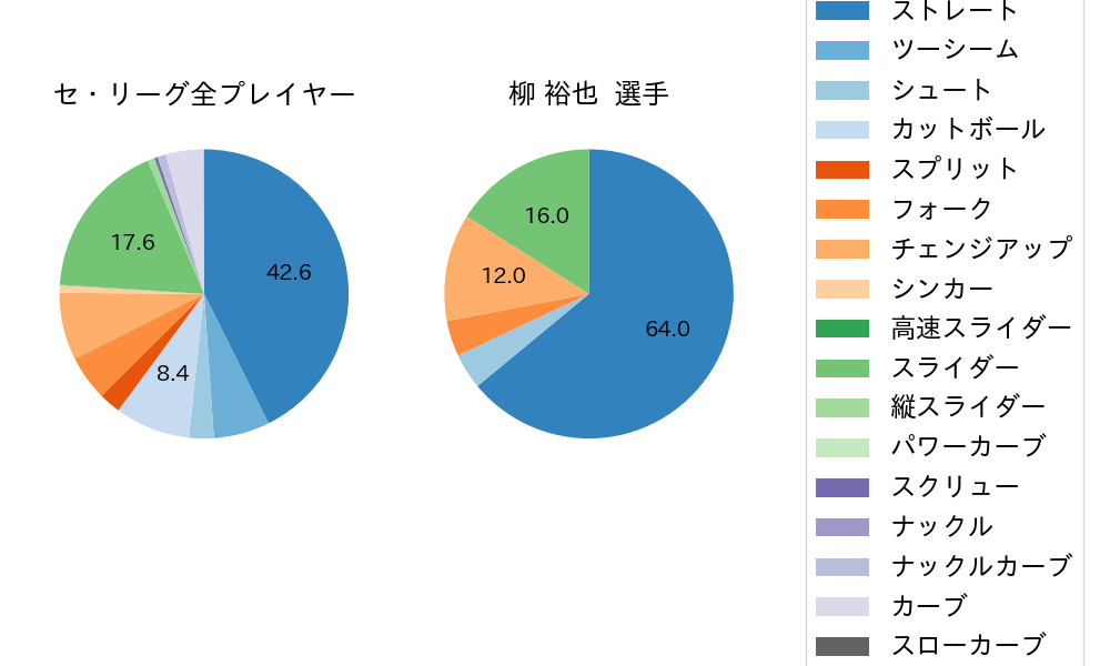 柳 裕也の球種割合(2021年8月)