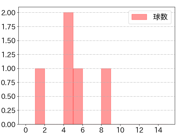 大野 雄大の球数分布(2021年8月)