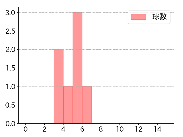 福谷 浩司の球数分布(2021年8月)