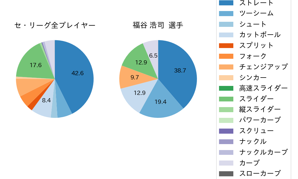福谷 浩司の球種割合(2021年8月)