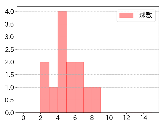大野 奨太の球数分布(2021年8月)